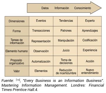 Evolución de datos a conocimiento