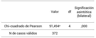 Prueba de Correlación Chi Cuadrado Pearson