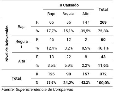 Correlación del Nivel de Reinversión y el Impuesto a la Renta Causado