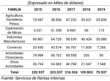 Reinversión de Utilidades por Actividad Económica