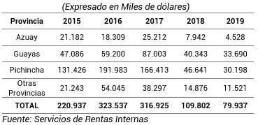 Reinversión de Utilidades por Provincia