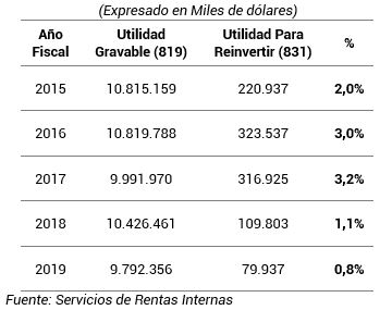 Evolución de la Utilidad Gravable y Reinversión