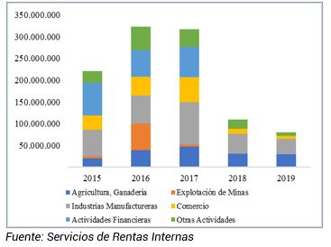 Reinversión de Utilidades por Actividad