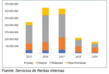 Reinversión de Utilidades por Provincia