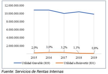 Evolución de la Utilidad Gravable y Reinversión