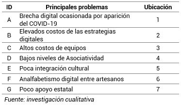 Problemas de acceso al uso de ED
