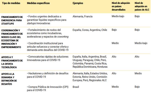 Principales medidas implementadas para apoyar a startups y empresas innovadoras ante los impactos del COVID-19 [3]