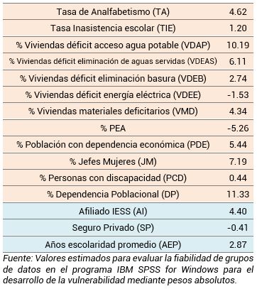 Pesos absolutos de las variables para los sectores dispersos
