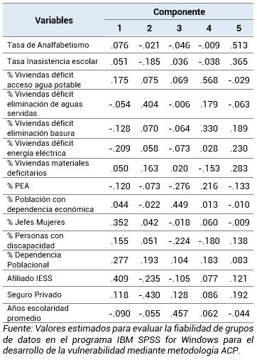 Matriz de coeficientes de las puntuaciones factoriales para cada variable de los sectores dispersos