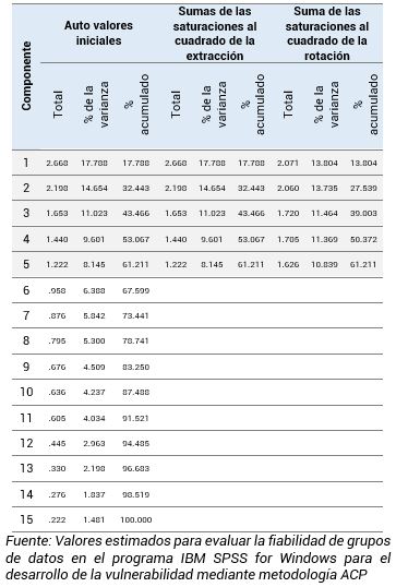 Varianza total de la data mediante metodología de componentes para sectores dispersos