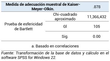 Resultados de las pruebas KMO y Bartlett de las variables conjuntas seleccionadas