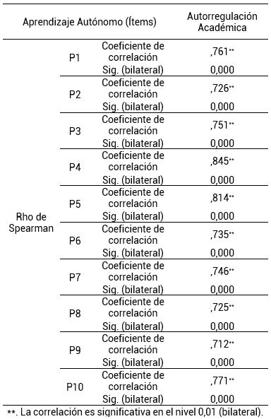Correlación entre Autorregulación Académica - Aprendizaje Autónomo (Ítems)