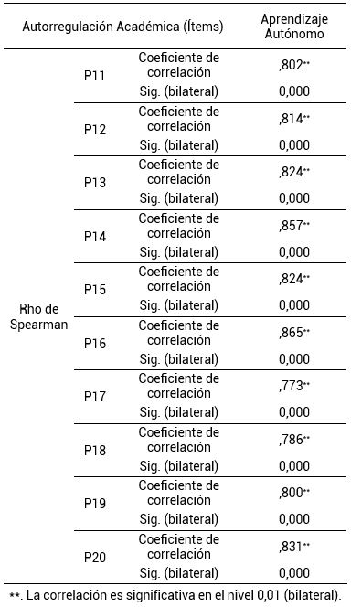Correlación entre Aprendizaje Autónomo – Autorregulación Académica (Ítems)