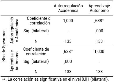 Prueba de correlación – Rho de Spearman