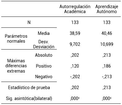 Prueba de normalidad (Kolmogorov-Smirnov)