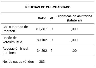 Prueba de Chi- Cuadrado