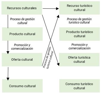 Del recurso cultural al recurso turístico