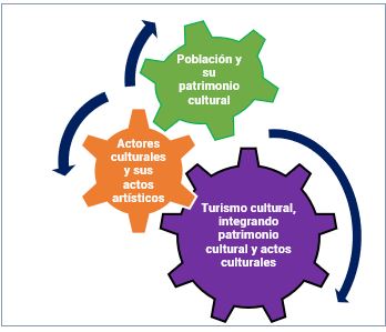 Engranaje del patrimonio, actos culturales y sus actos artísticos y el patrimonio cultural