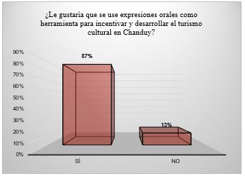 Las expresiones orales como herramientas para incentivar el turístico cultural