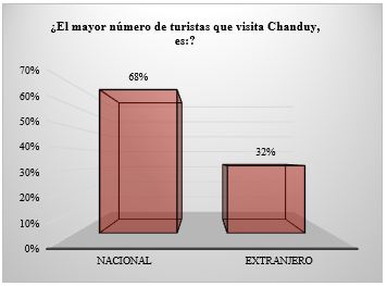 Turistas que visitan Chanduy