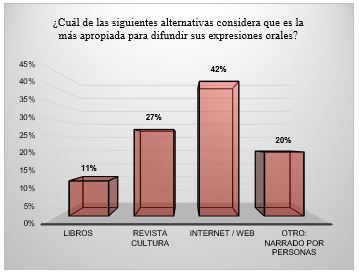 Alternativas de difusión de las expresiones orales