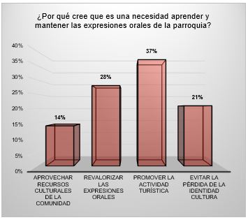 Necesidad de mantener las tradiciones y expresiones orales
