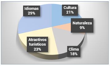 Motivación de visita