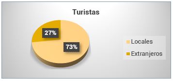 Distribución de turistas nacionales y extranjeros