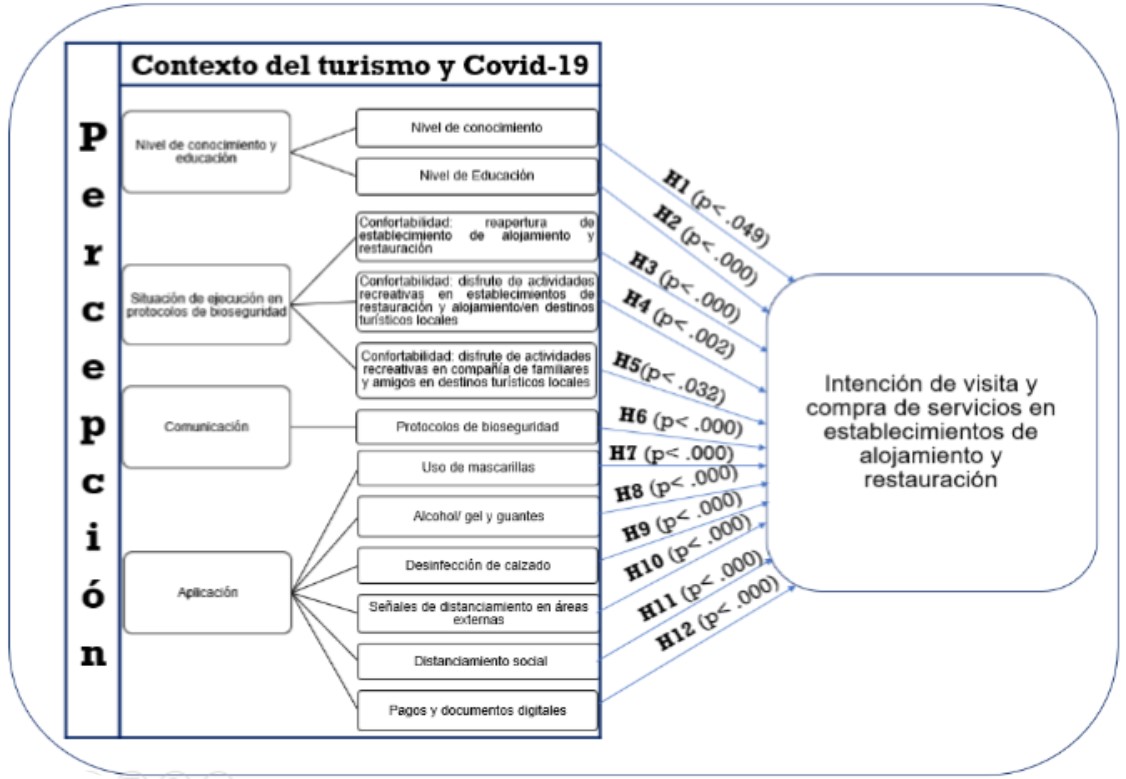 Resultados Chi cuadrado. Influencia de la percepción del cliente en el contexto del turismo y covid-19 hacia la intención de visita y compra de servicios en establecimientos de alojamiento y restauración (p<0.00).