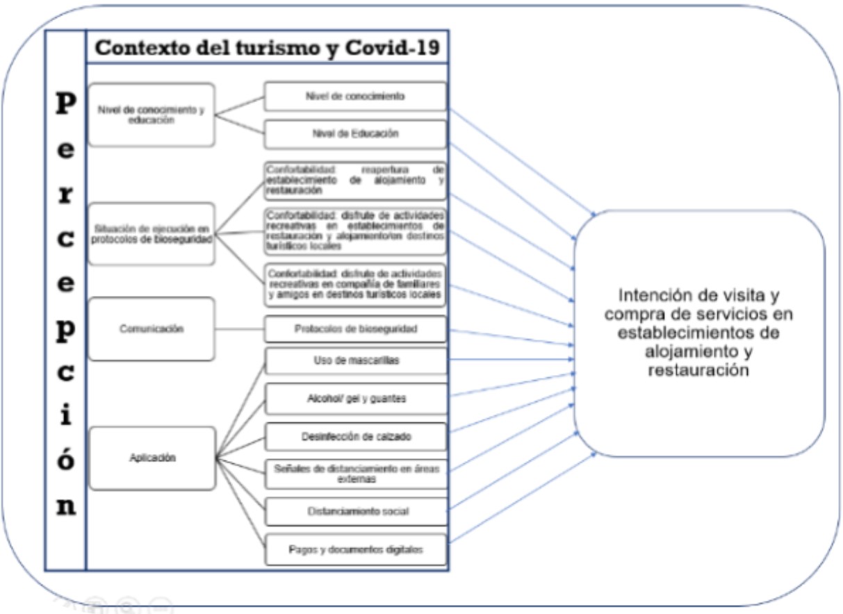 Modelo propuesto: La percepción del cliente hacia la intención de compra de servicios en establecimientos de alojamiento y restauración en el contexto del turismo y del covid-19