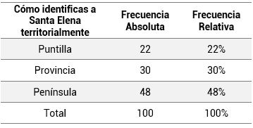 Fase 3 Identificación de Santa Elena