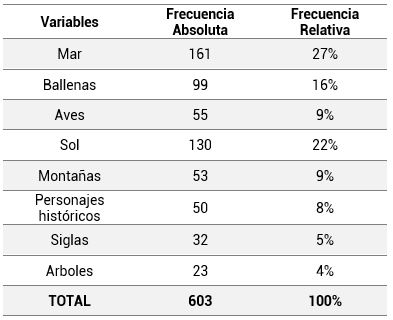 Elementos para crear la marca