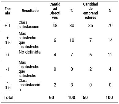 Resultados de satisfacción grupal de usuarios