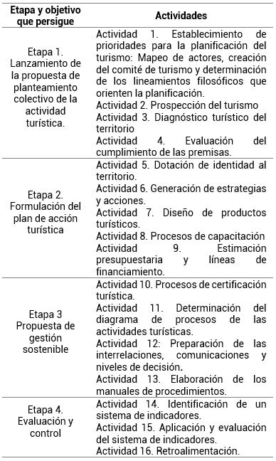 Metodología para implementar el modelo de planificación turística