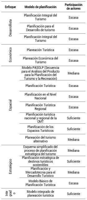 La participación de actores en los modelos de planificación
