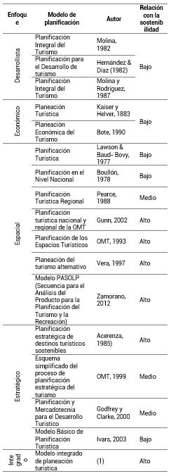 Enfoques de planificación y sostenibilidad