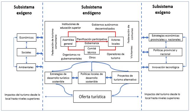 Modelo bottom-up para la planificación del turismo sostenible en comunidades del Litoral de Santa Elena