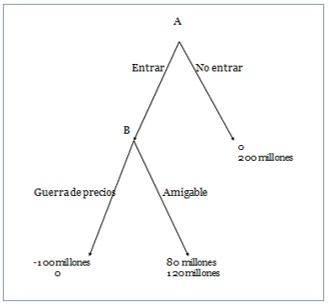 Árbol de decisiones con inducción hacia atrás en juegos dinámicos