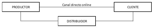 Estructura del canal dual de distribución
