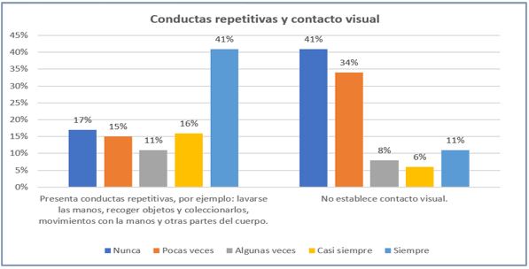 Conductas repetitivas y contacto visual