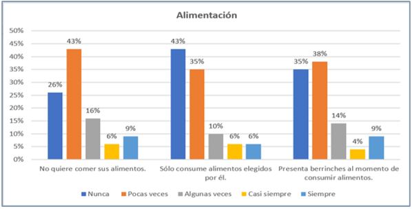 Alimentación