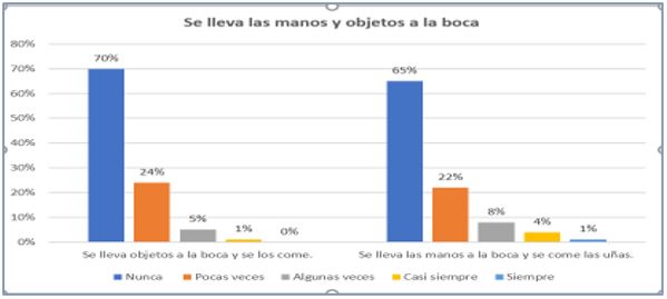 Se lleva las manos y objetos a la boca