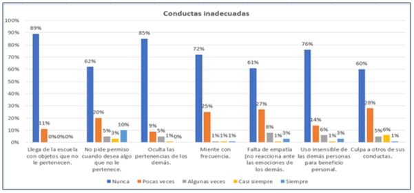 Conductas inadecuadas