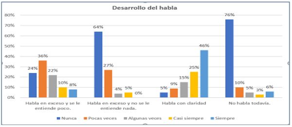 Desarrollo del Habla