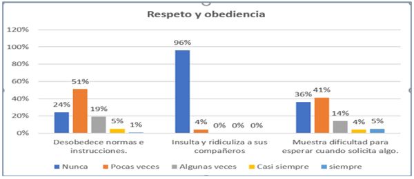 Respeto y Obediencia