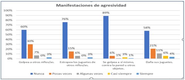 Manifestaciones de agresividad