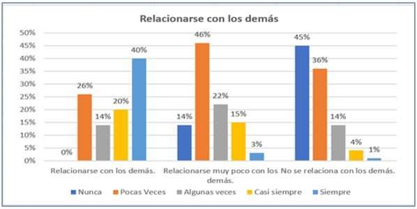Relacionarse con los demás