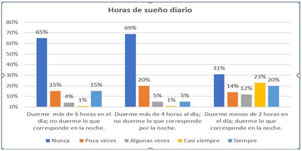 Horas de sueño diario