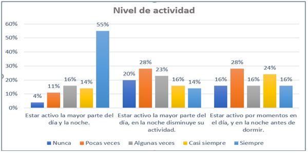 Nivel de actividad