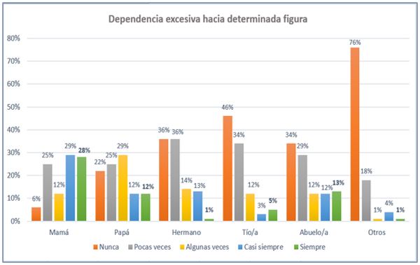 Dependencia excesiva hacia determinada figura